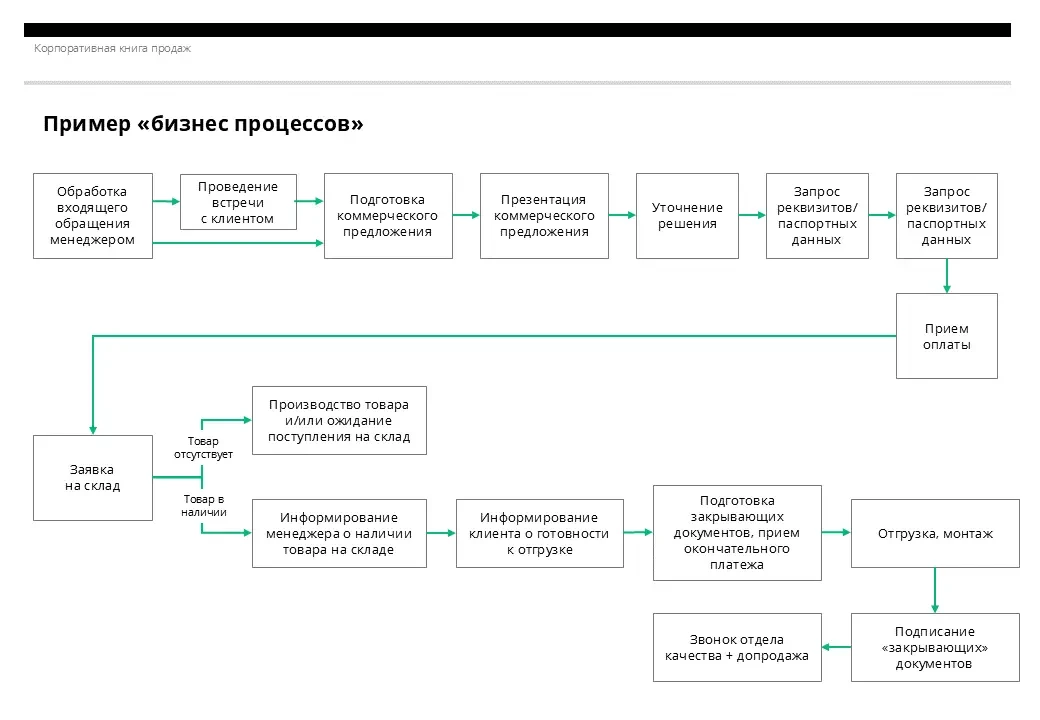 Отдел продаж под ключ. Документы, шаблоны и инструкции 6