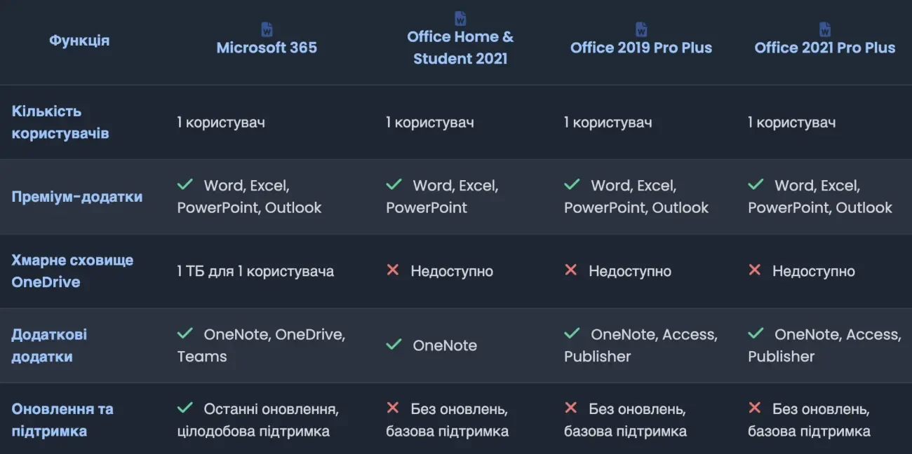Операційна система / Microsoft office 5