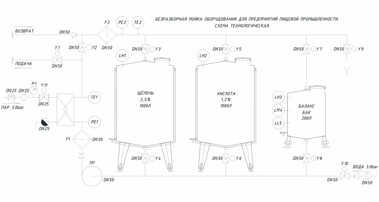 СИП-мойка (CIP) автоматическая станция для пищевой промышленности