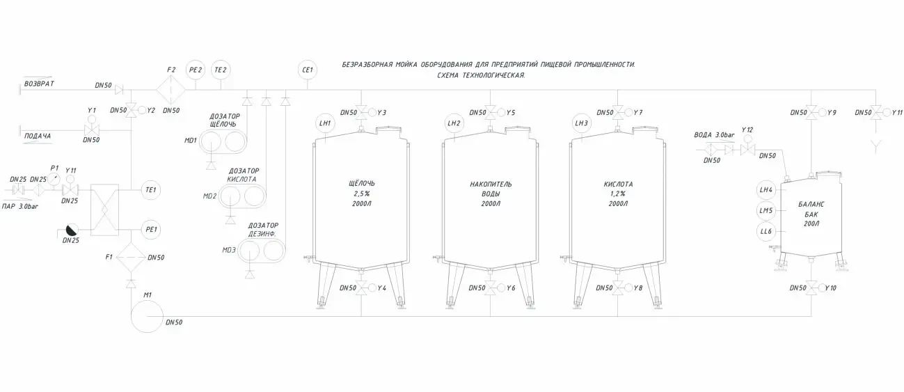 СИП-мойка (CIP) MAX
