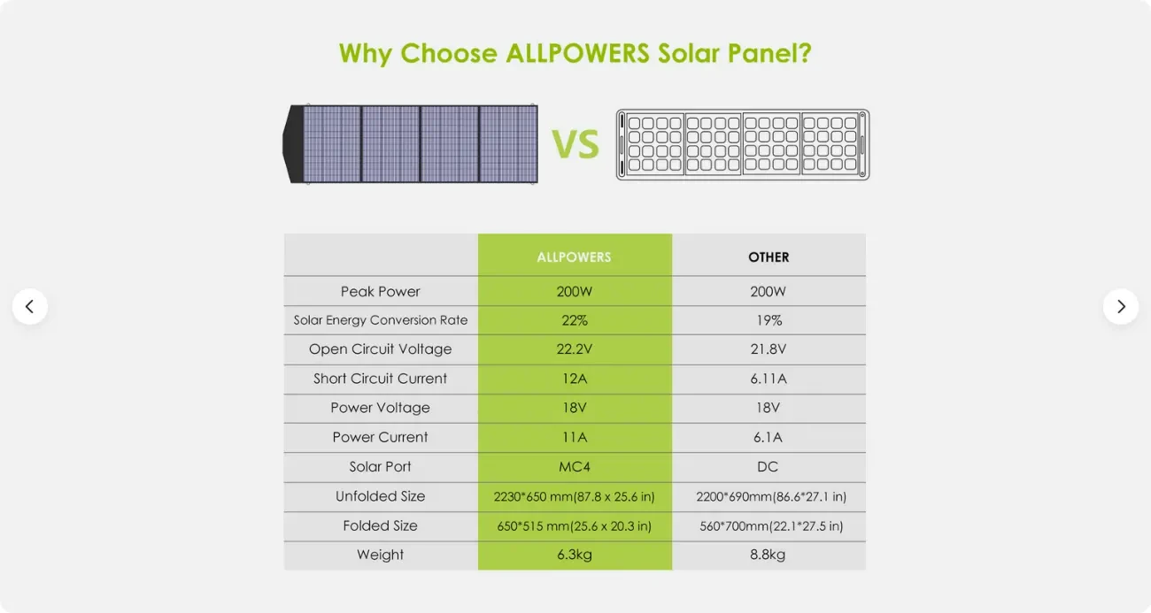 Мобільна сонячна панель ALLPOWERS 200W (200 ват) 6