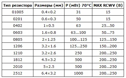 Smd резисторы (чип резисторы) 1206 и 0805 точность 5% цена за 10шт. 6