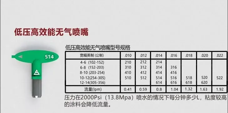 НЕА окрасочное сопло низкого давления 815,512,514,510 8