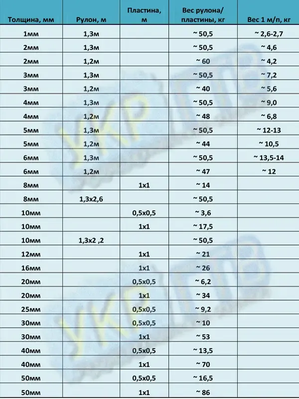 Техпластина ТМКЩ 1х1200х10000 мм 3