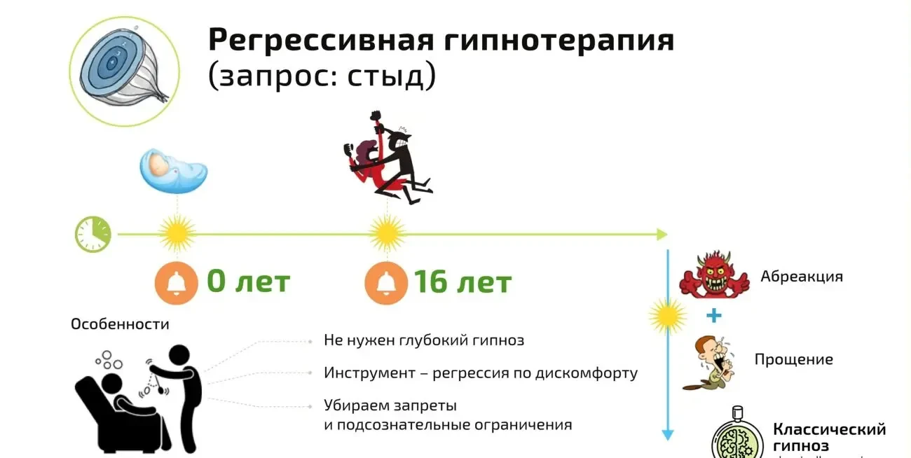 Регрессивный гипноз и Регрессивная Гипнотерапия Гипноанализ Обучение! 4