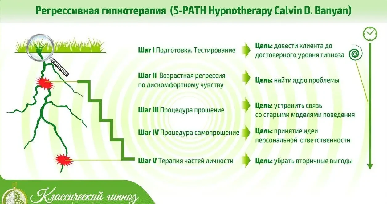Регрессивный гипноз и Регрессивная Гипнотерапия Гипноанализ Обучение! 5